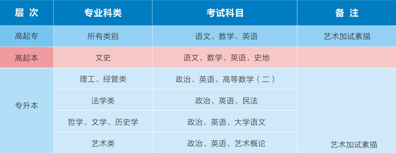 高起專、高起本、專升本考試科目