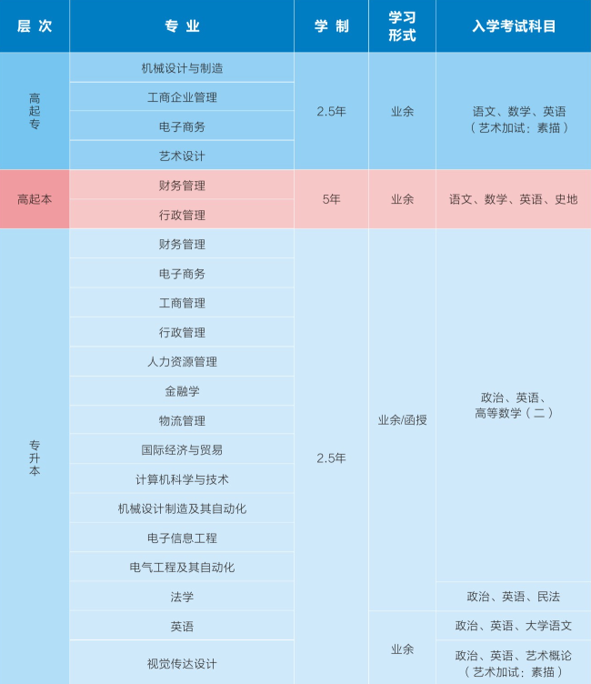 高起專、高起本、專升本招生專業(yè)