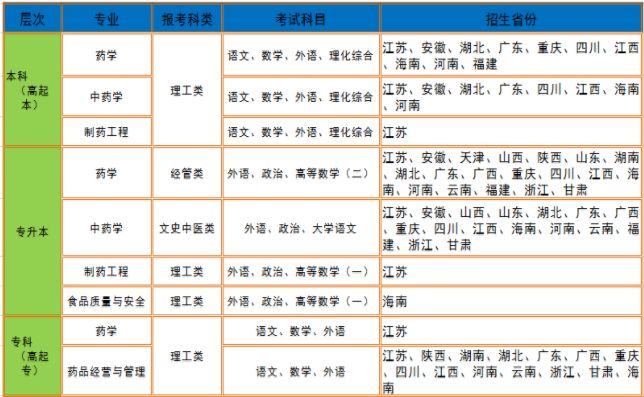 招生專業、考試科目和招生省份